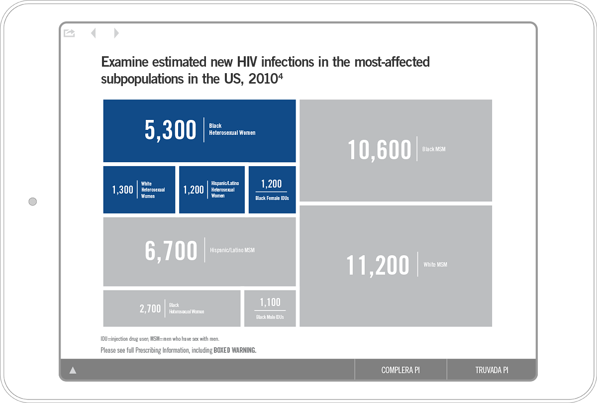 Tablet wireframe screen showing a chart of the effects of HIV infection on the subpopulation of women