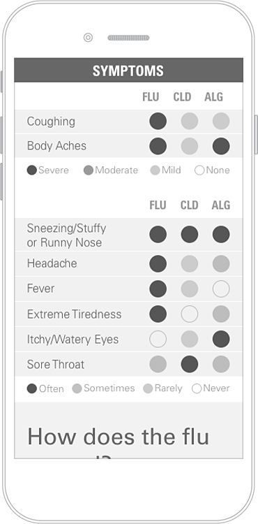 Mobile wireframe of the page, What is the Flu?: Symptoms Chart