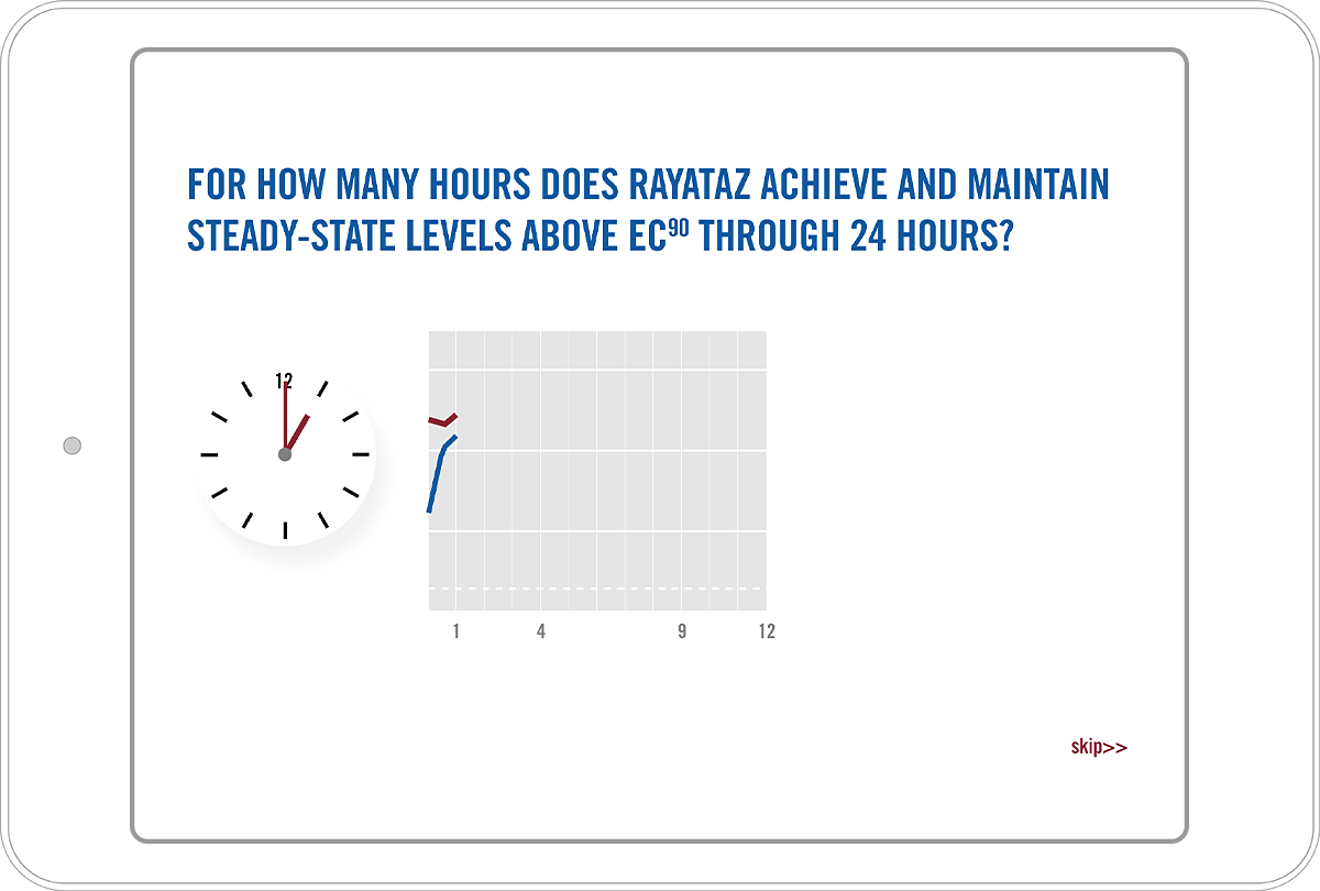 Wireframe showing the user dialing the clock forward to hour 1, as the efficacy lines begin to appear on the chart