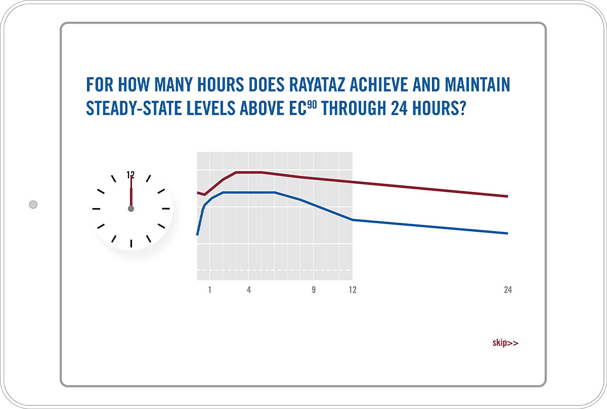 Wireframe showing the clock chart's final state, extended through 24 hours to show the full efficacy comparison